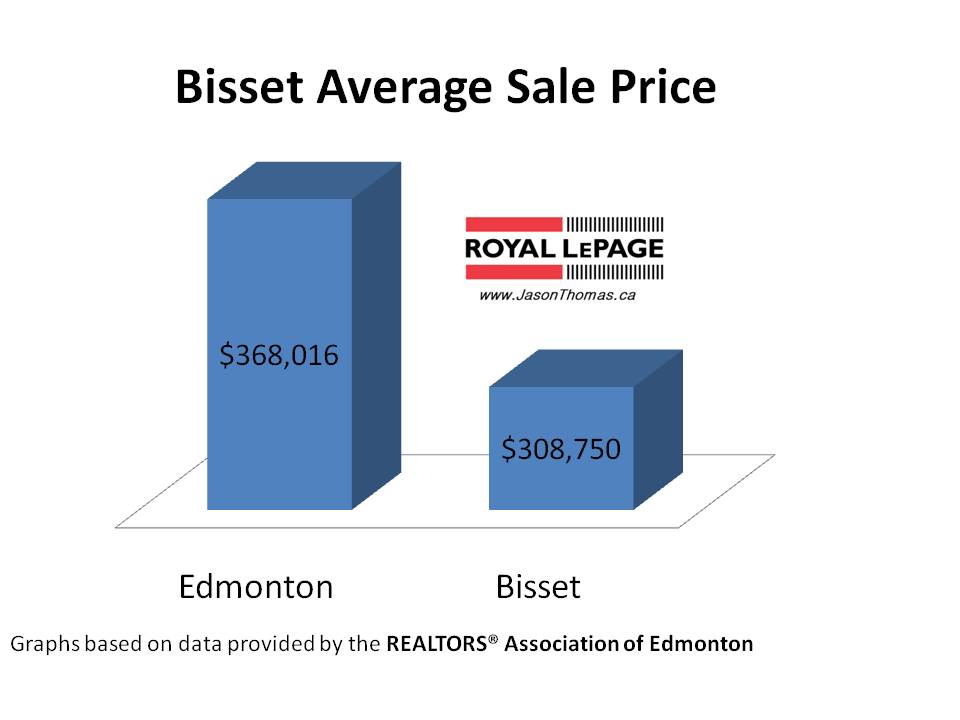 Bisset real estate average sale price house Edmonton